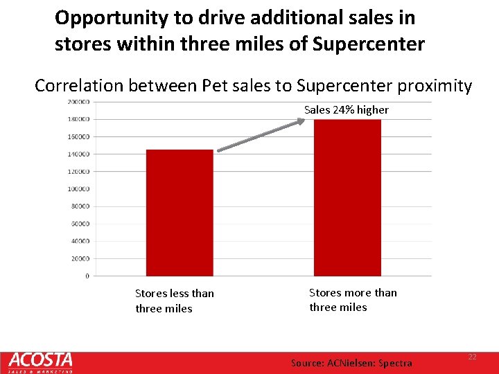 Opportunity to drive additional sales in stores within three miles of Supercenter Correlation between