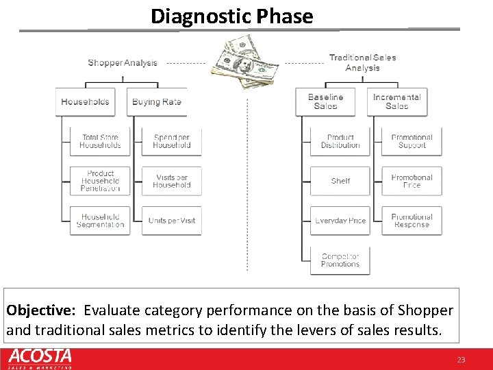 Diagnostic Phase Objective: Evaluate category performance on the basis of Shopper and traditional sales