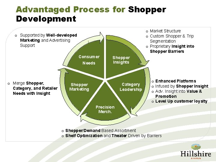 Advantaged Process for Shopper Development o Market Structure o Custom Shopper & Trip Segmentation