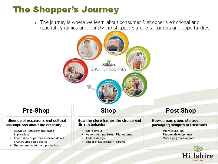 The Shopper’s Journey o The journey is where we learn about consumer & shopper’s