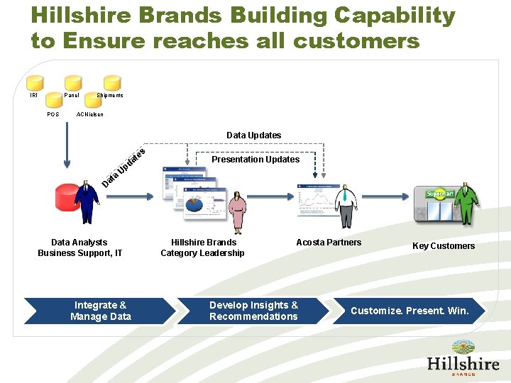 Hillshire Brands Building Capability to Ensure reaches all customers IRI Panel POS Shipments ACNielsen