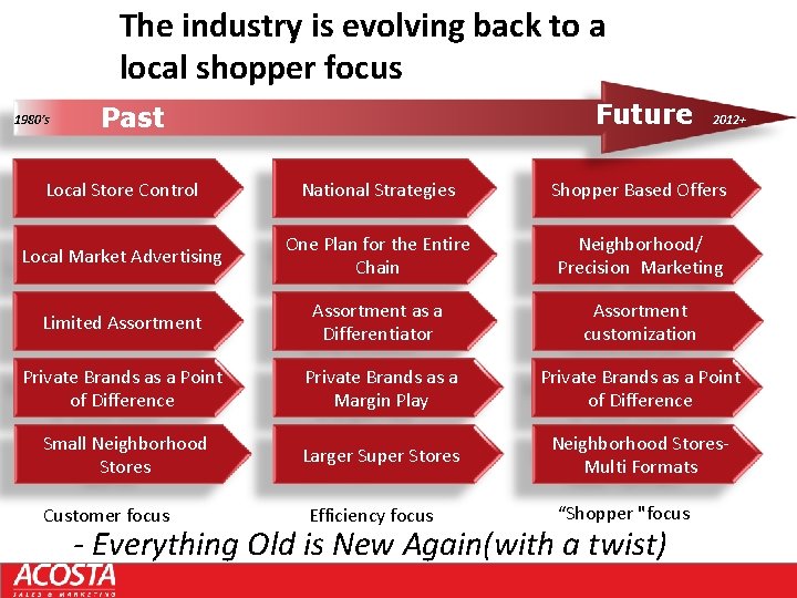 The industry is evolving back to a local shopper focus 1980’s Future Past 2012+