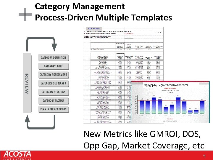 Category Management Process-Driven Multiple Templates New Metrics like GMROI, DOS, Opp Gap, Market Coverage,