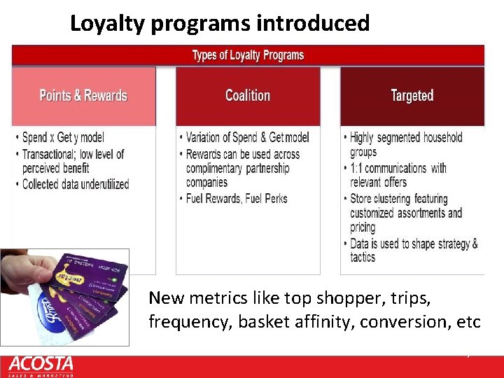 Loyalty programs introduced New metrics like top shopper, trips, frequency, basket affinity, conversion, etc