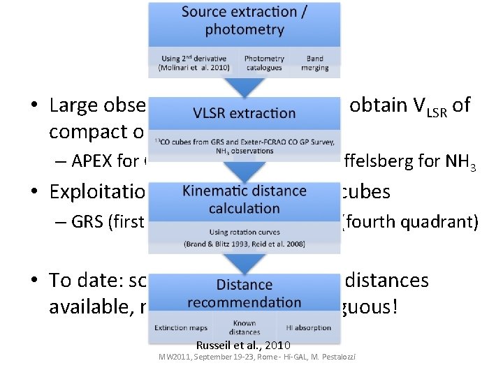 Distances • Large observational campaign to obtain VLSR of compact objects – APEX for