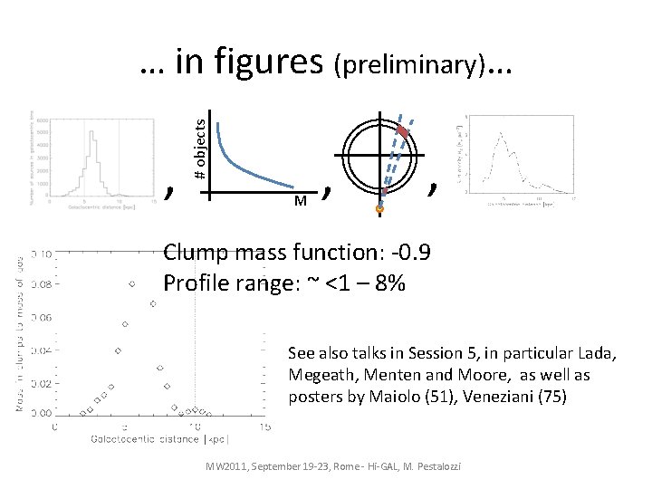 , # objects … in figures (preliminary)… M , , Clump mass function: -0.