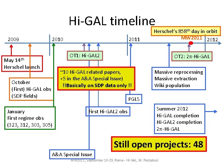 Hi-GAL timeline 2009 2010 2011 Herschel’s 858 th day in orbit MW 2011 2012