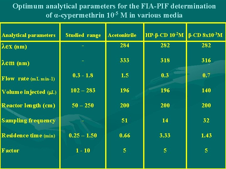 Optimum analytical parameters for the FIA-PIF determination of α-cypermethrin 10 -5 M in various