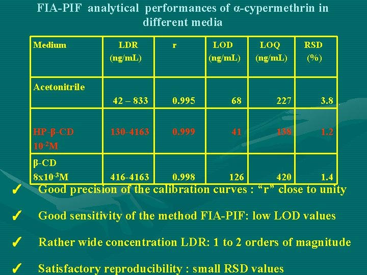 FIA-PIF analytical performances of α-cypermethrin in different media Medium LDR (ng/m. L) r LOD