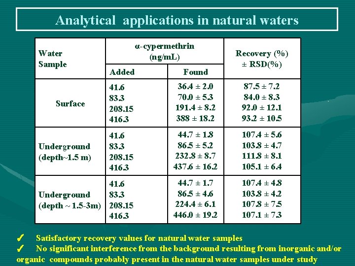 Analytical applications in natural waters Water Sample α-cypermethrin (ng/m. L) Recovery (%) ± RSD(%)