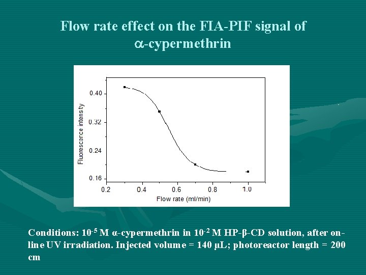 Flow rate effect on the FIA-PIF signal of -cypermethrin Conditions: 10 -5 M α-cypermethrin