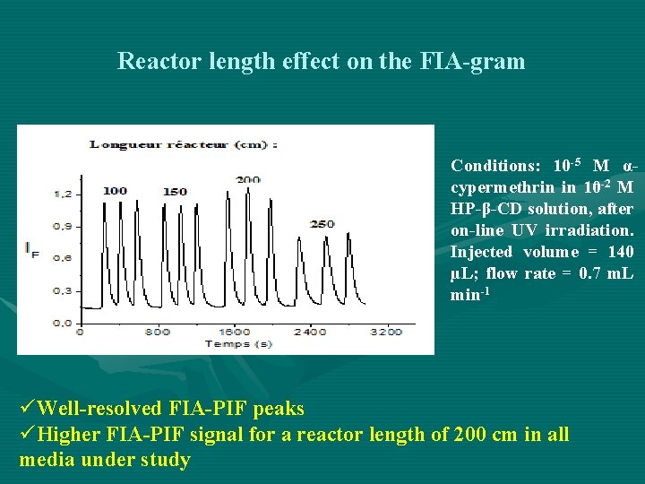 Reactor length effect on the FIA-gram Conditions: 10 -5 M αcypermethrin in 10 -2