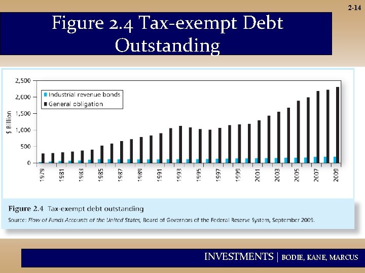 Figure 2. 4 Tax-exempt Debt Outstanding 2 -14 INVESTMENTS | BODIE, KANE, MARCUS 