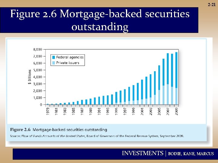 Figure 2. 6 Mortgage-backed securities outstanding 2 -21 INVESTMENTS | BODIE, KANE, MARCUS 