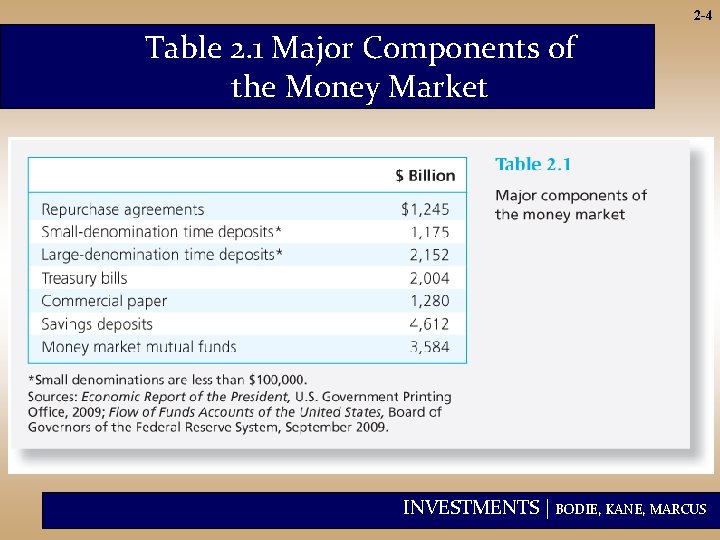 2 -4 Table 2. 1 Major Components of the Money Market INVESTMENTS | BODIE,