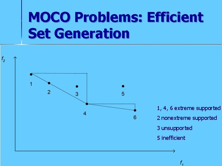 MOCO Problems: Efficient Set Generation 1, 4, 6 extreme supported 2 nonextreme supported 3
