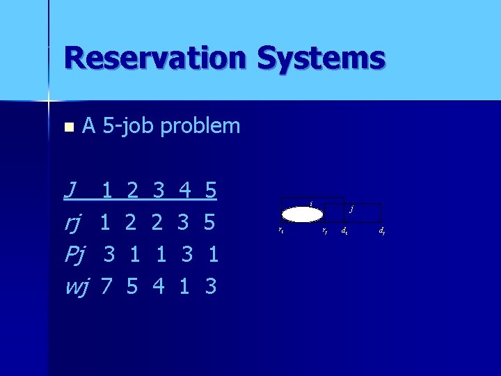 Reservation Systems n A 5 -job problem J rj Pj wj 1 2 3