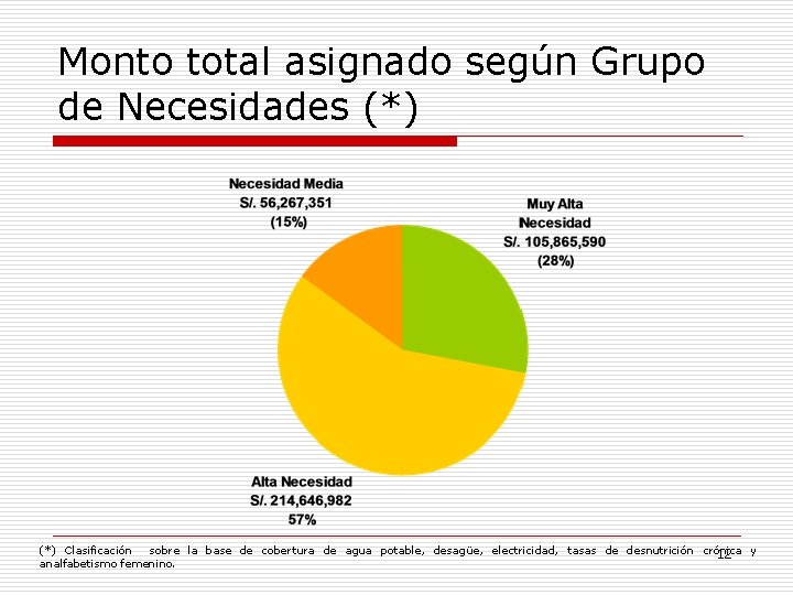 Monto total asignado según Grupo de Necesidades (*) Clasificación sobre la base de cobertura