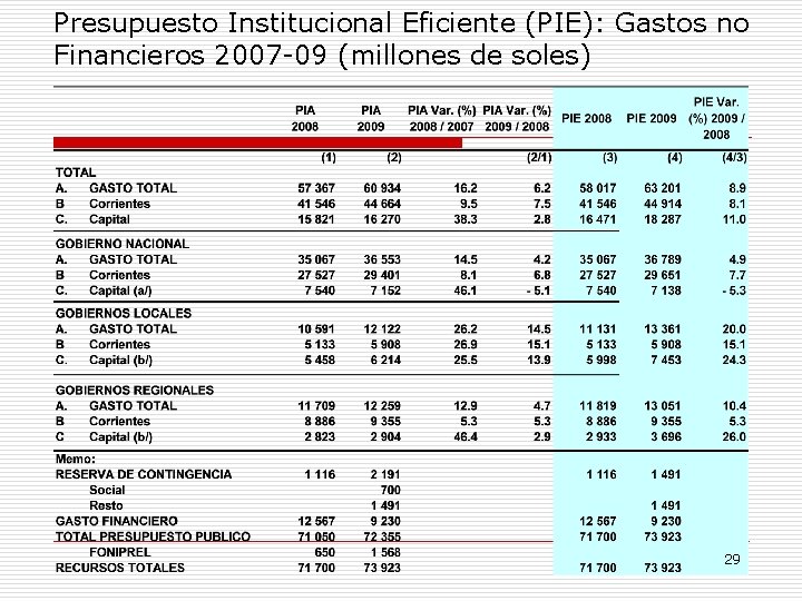 Presupuesto Institucional Eficiente (PIE): Gastos no Financieros 2007 -09 (millones de soles) 29 