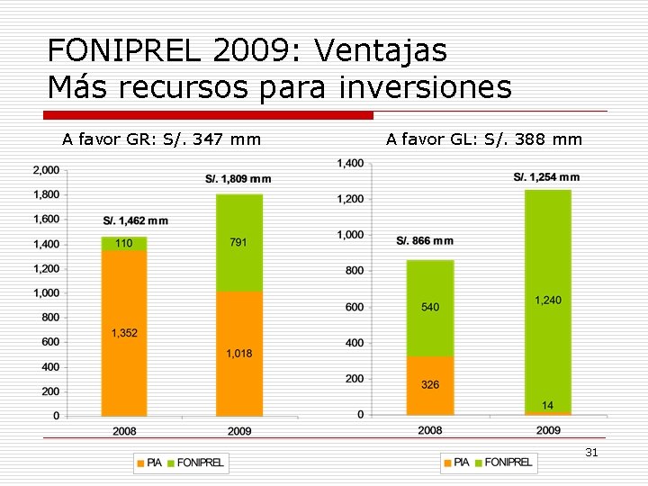 FONIPREL 2009: Ventajas Más recursos para inversiones A favor GR: S/. 347 mm A