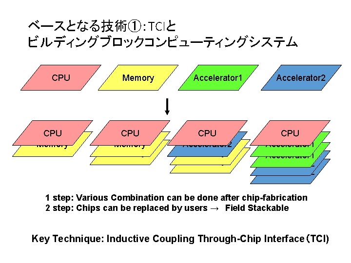 ベースとなる技術①：TCIと ビルディングブロックコンピューティングシステム CPU Memory Accelerator 1 CPU Accelerator 2 Accelerator 1 Memory Accelerator 2