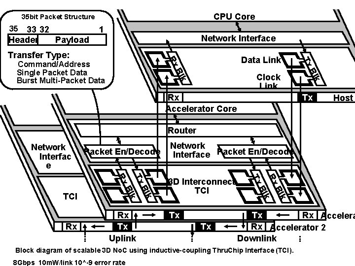 CPU Core 35 bit Packet Structure 35 33 32 Header Payload 1 Network Interface