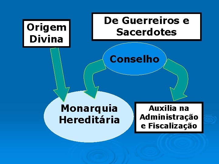 Origem Divina De Guerreiros e Sacerdotes Conselho Monarquia Hereditária Auxilia na Administração e Fiscalização