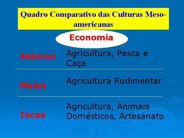 Quadro Comparativo das Culturas Mesoamericanas Economia Astecas Maias Incas Agricultura, Pesca e Caça Agricultura