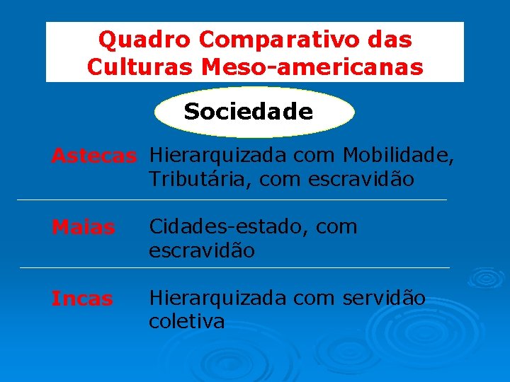 Quadro Comparativo das Culturas Meso-americanas Sociedade Astecas Hierarquizada com Mobilidade, Tributária, com escravidão Maias