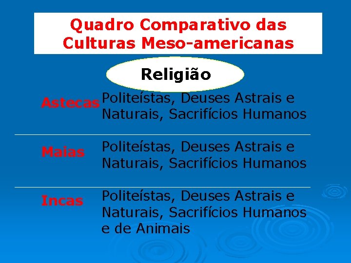 Quadro Comparativo das Culturas Meso-americanas Religião Astecas Politeístas, Deuses Astrais e Naturais, Sacrifícios Humanos