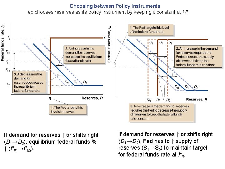 Choosing between Policy Instruments Fed chooses reserves as its policy instrument by keeping it