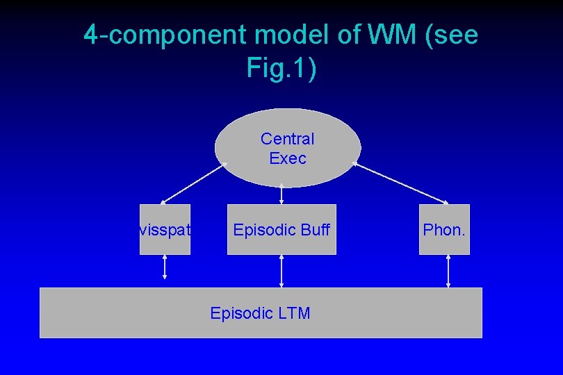 4 -component model of WM (see Fig. 1) Central Exec visspat Episodic Buff Episodic