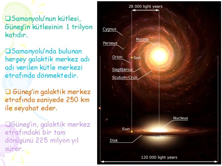 q. Samanyolu’nun kütlesi, Güneş’in kütlesinin 1 trilyon katıdır. q. Samanyolu’nda bulunan herşey galaktik merkez