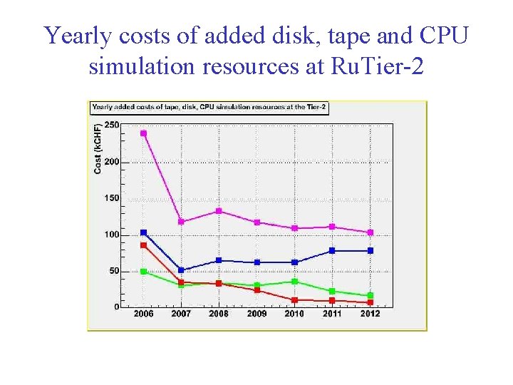 Yearly costs of added disk, tape and CPU simulation resources at Ru. Tier-2 