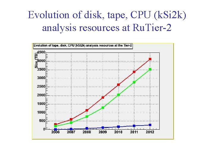 Evolution of disk, tape, CPU (k. Si 2 k) analysis resources at Ru. Tier-2