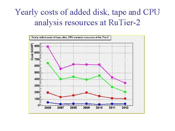 Yearly costs of added disk, tape and CPU analysis resources at Ru. Tier-2 
