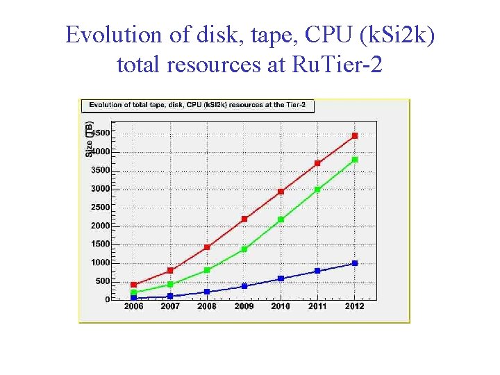 Evolution of disk, tape, CPU (k. Si 2 k) total resources at Ru. Tier-2