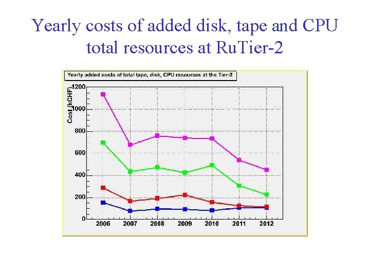 Yearly costs of added disk, tape and CPU total resources at Ru. Tier-2 