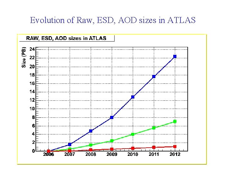 Evolution of Raw, ESD, AOD sizes in ATLAS 