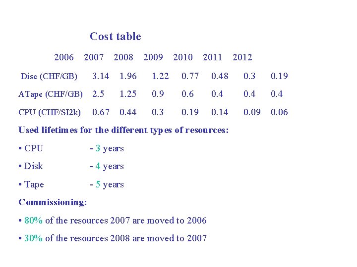 Cost table 2006 2007 2008 2009 2010 2011 2012 Disc (CHF/GB) 3. 14 1.