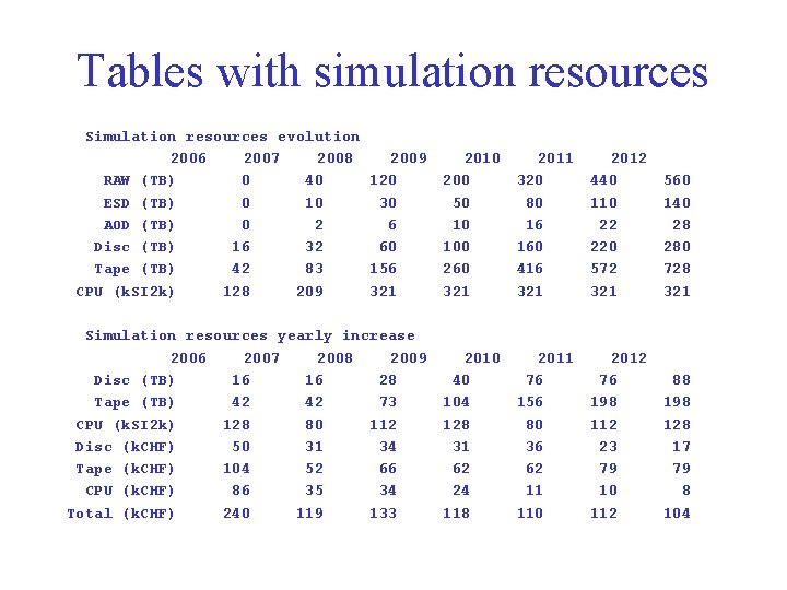 Tables with simulation resources Simulation resources evolution 2006 2007 2008 2009 RAW (TB) 0