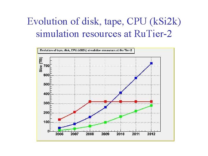 Evolution of disk, tape, CPU (k. Si 2 k) simulation resources at Ru. Tier-2
