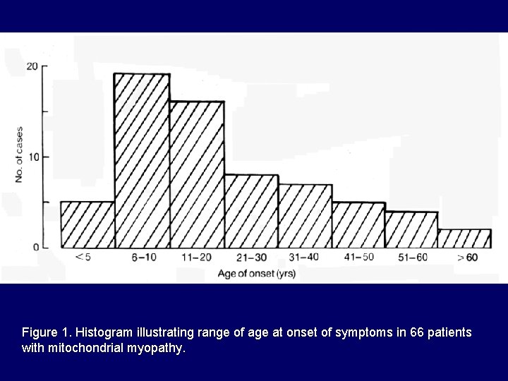 Figure 1. Histogram illustrating range of age at onset of symptoms in 66 patients
