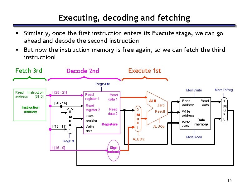 Executing, decoding and fetching § Similarly, once the first instruction enters its Execute stage,