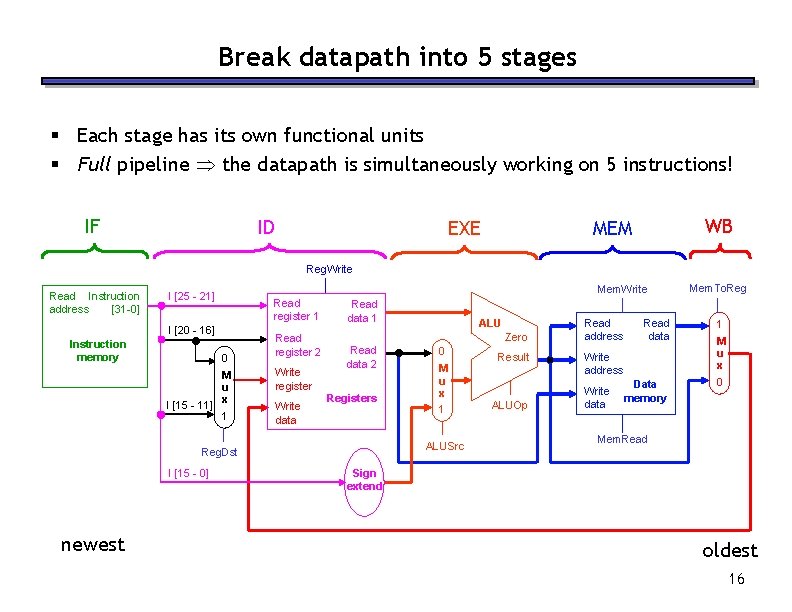Break datapath into 5 stages § Each stage has its own functional units §