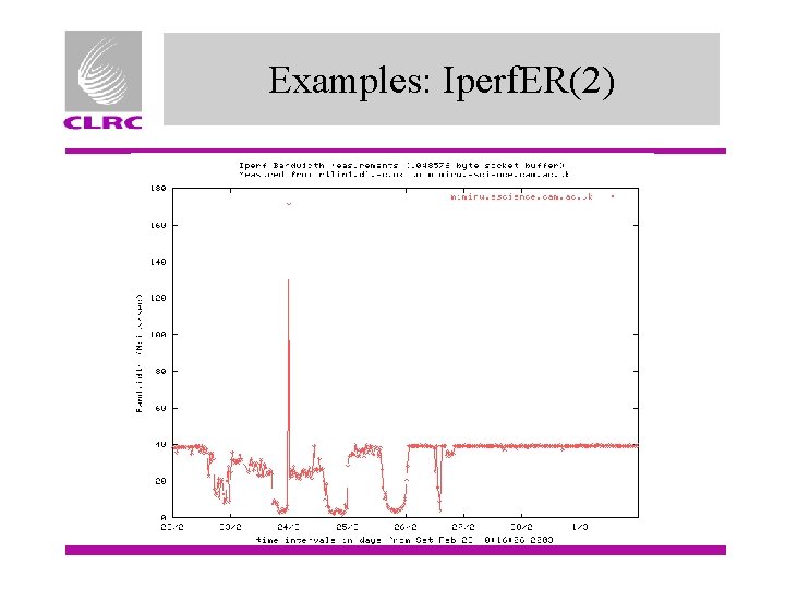 Examples: Iperf. ER(2) 