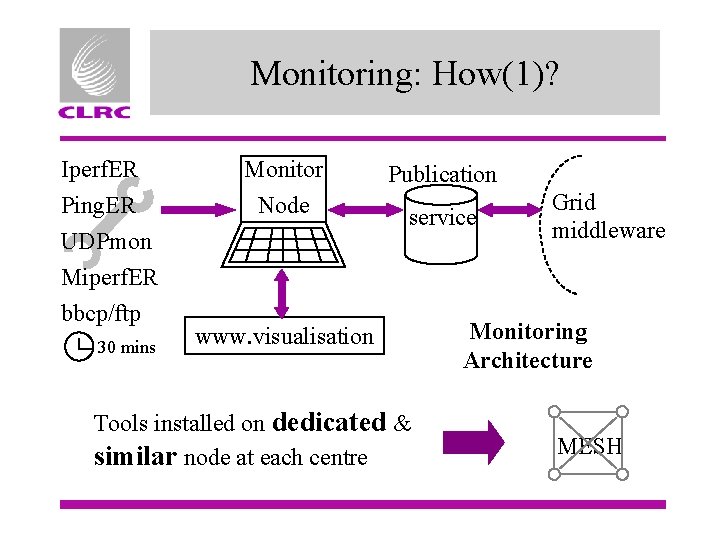Monitoring: How(1)? Iperf. ER Monitor Ping. ER Node UDPmon Miperf. ER bbcp/ftp 30 mins