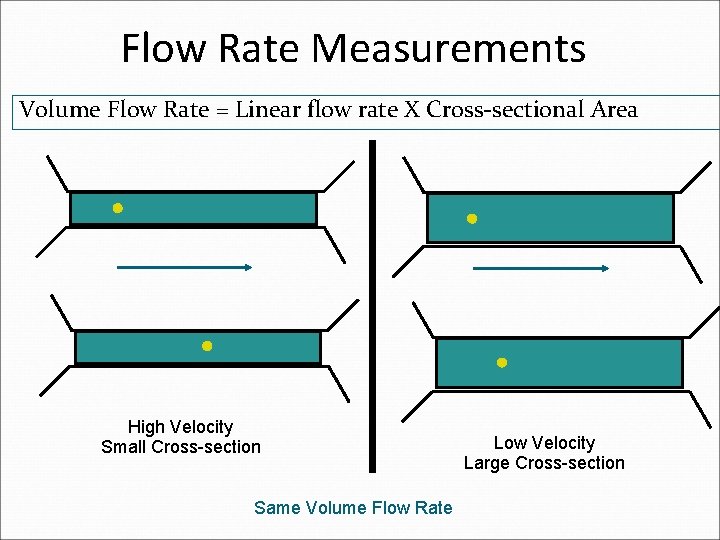 Flow Rate Measurements Volume Flow Rate = Linear flow rate X Cross-sectional Area High