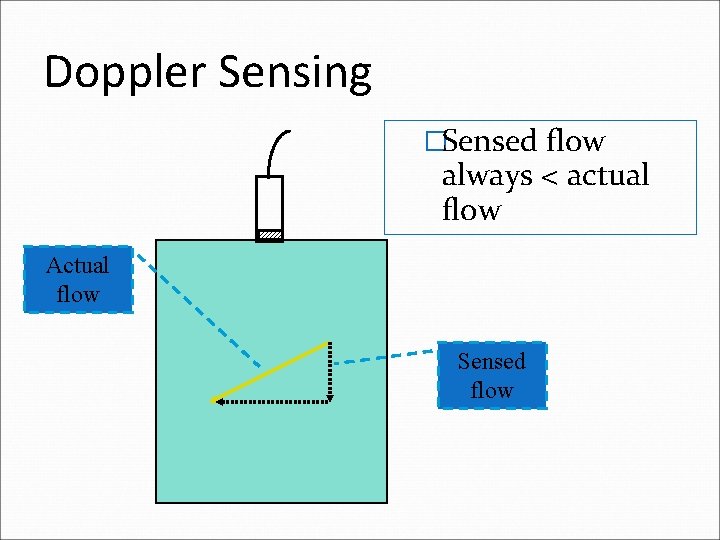 Doppler Sensing �Sensed flow always < actual flow Actual flow Sensed flow 