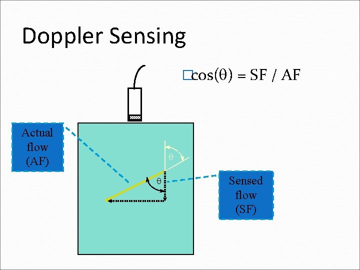 Doppler Sensing �cos( ) = SF / AF Actual flow (AF) Sensed flow (SF)